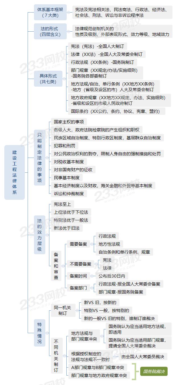 1010建設工程法律體系.png