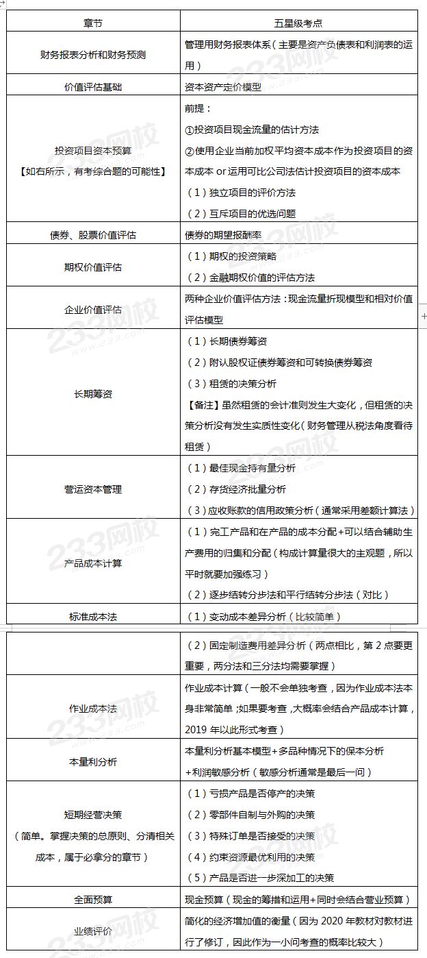 二、五星級考點