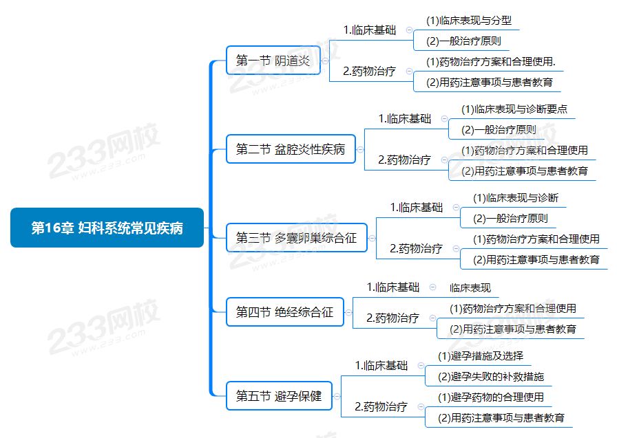 第16章 婦科系統常見疾病.png