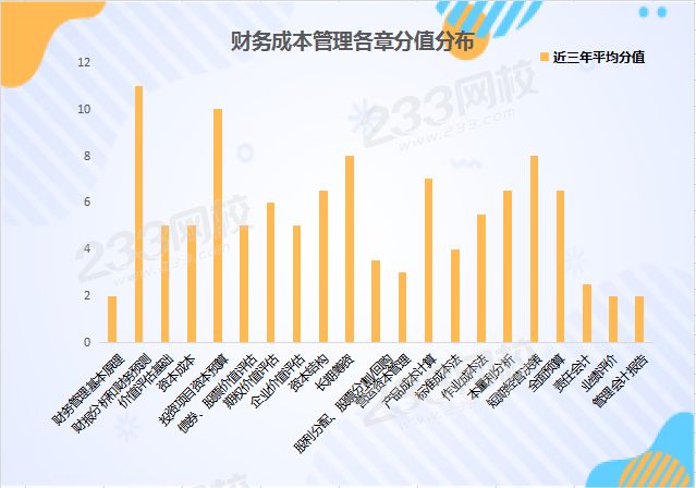 財務成本管理各章分值分布.png