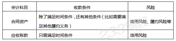 合同資產(chǎn)和應(yīng)收賬款的相同點(diǎn)和不同點(diǎn).png