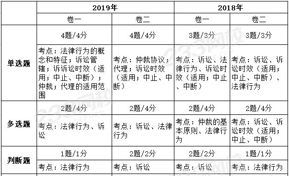 中級經濟法第一章近兩年考試題型、分值、考點分布.png