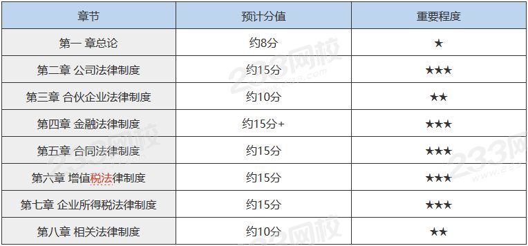 2020年中級(jí)經(jīng)濟(jì)法重要章節(jié)與預(yù)計(jì)分值.png