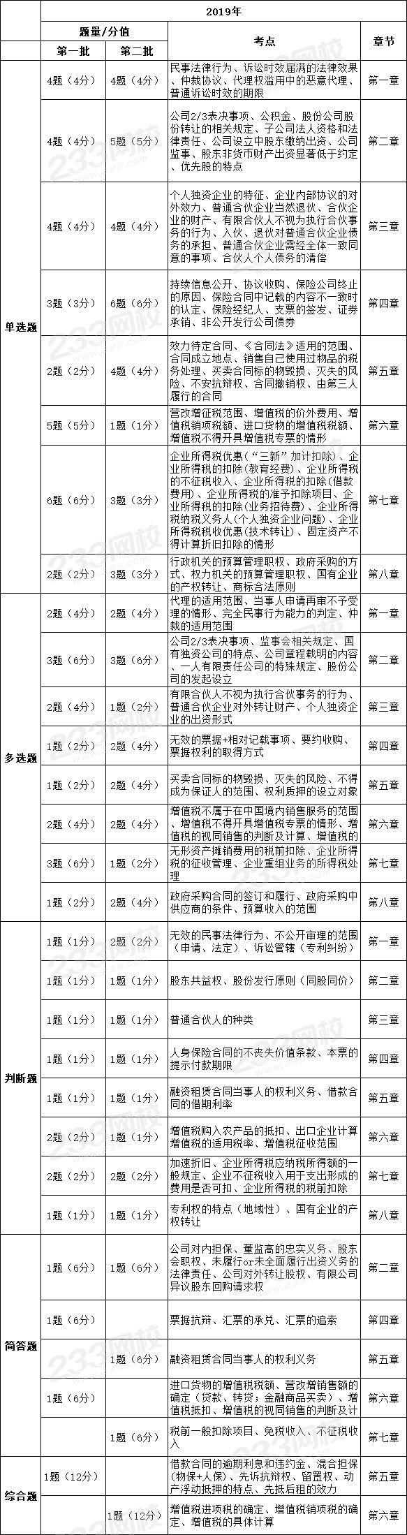 2019年中級(jí)經(jīng)濟(jì)法各章節(jié)分值分布及考點(diǎn).png