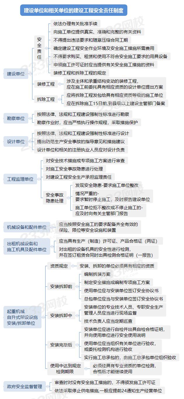 6050建設單位和相關單位的建設工程安全責任制度.png