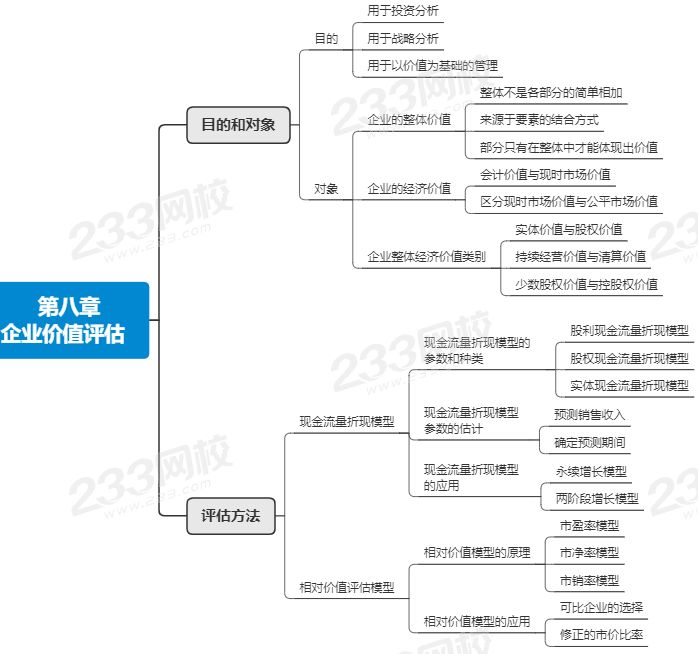 注會財管第八章思維導圖.png