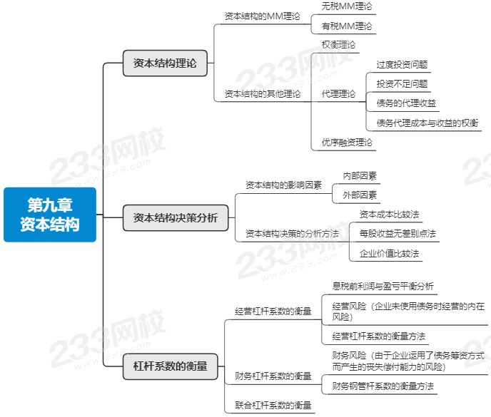 注會(huì)財(cái)管第九章思維導(dǎo)圖.png