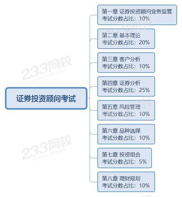 證券投資顧問分值占比