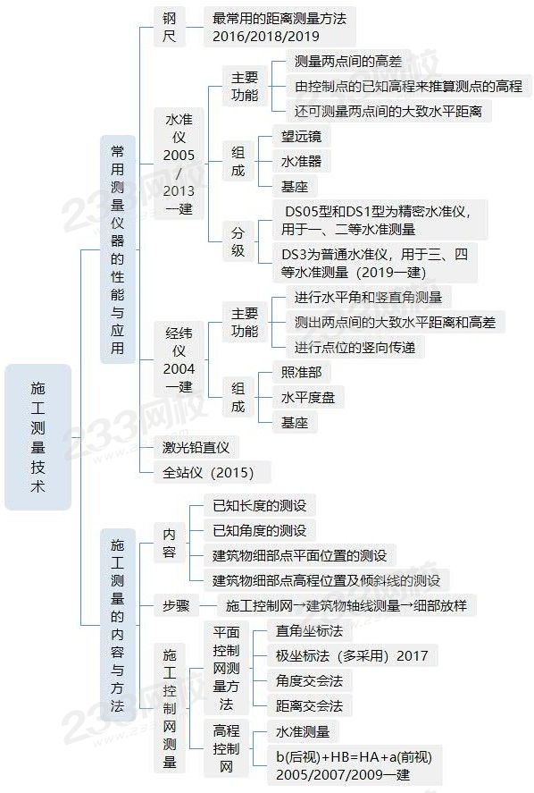施工測量技術.jpg