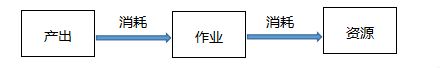作業(yè)成本法的順序.png