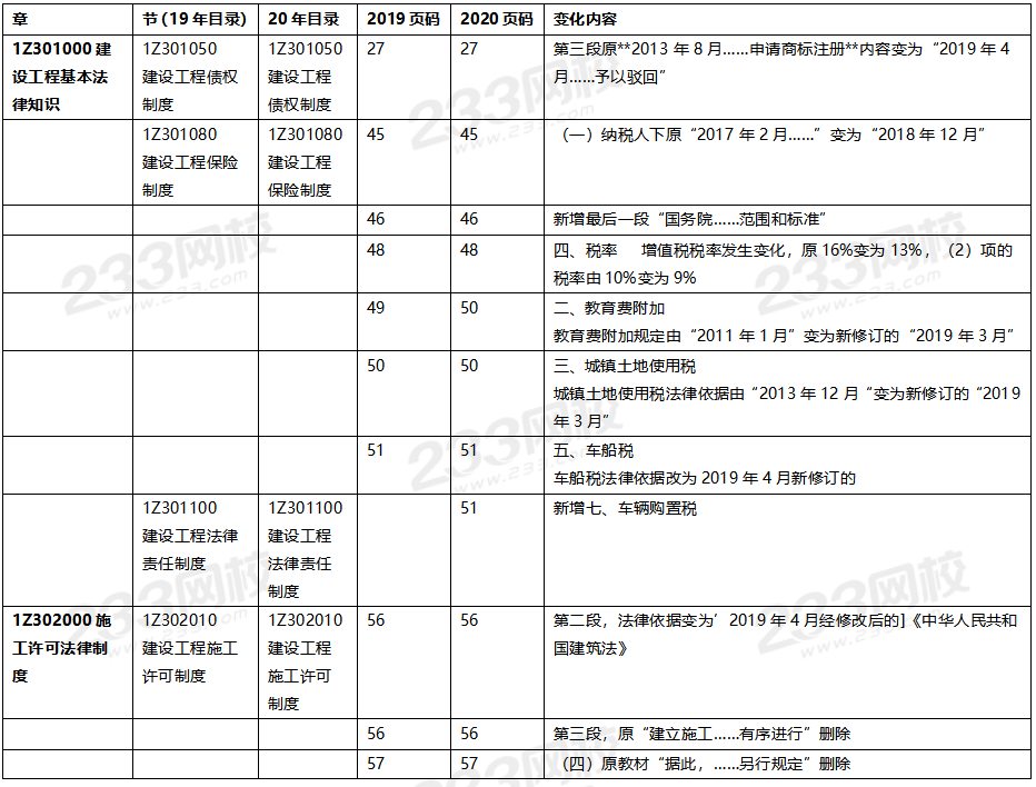 2020年一級建造師工程法規(guī)教材對比（文字版）.png