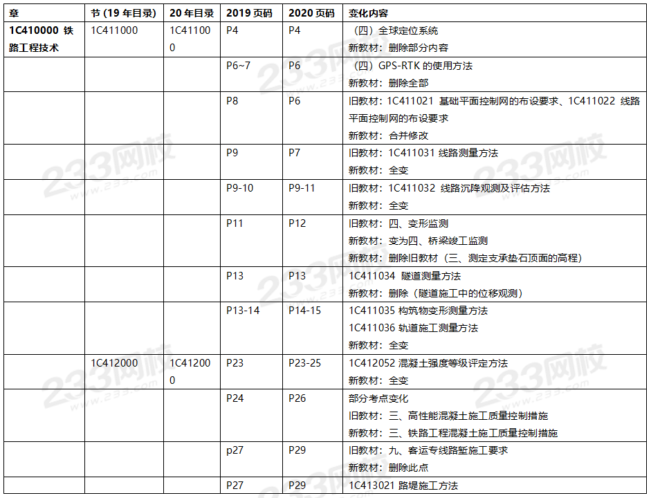 2020年一級建造師鐵路工程教材對比（文字版）.png