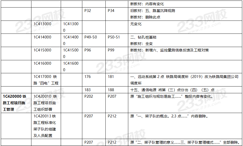 2020年一級建造師鐵路工程教材對比（文字版）.png