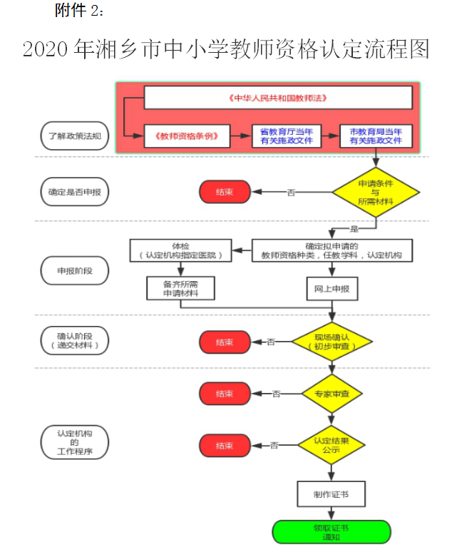湘鄉(xiāng)市教師資格認定
