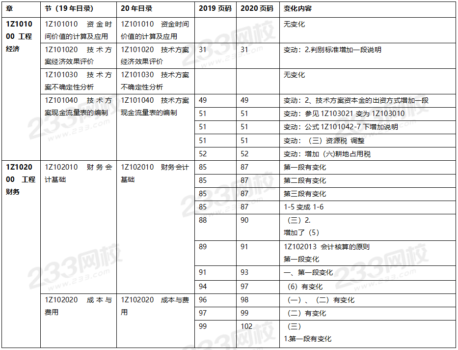 2020年一級建造師工程經濟教材對比（文字版）.png