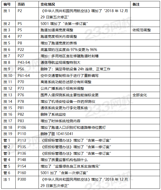 2020年一級建造師民航機場工程教材對比（文字版）.png