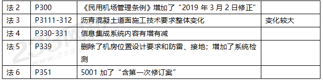 2020年一級建造師民航機場工程教材對比（文字版）.png