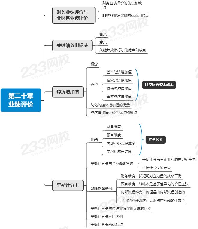 注會(huì)財(cái)管第二十章思維導(dǎo)圖.png