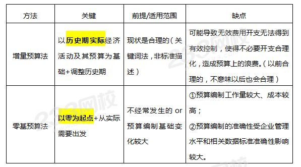 增量預算法與零基預算法.png