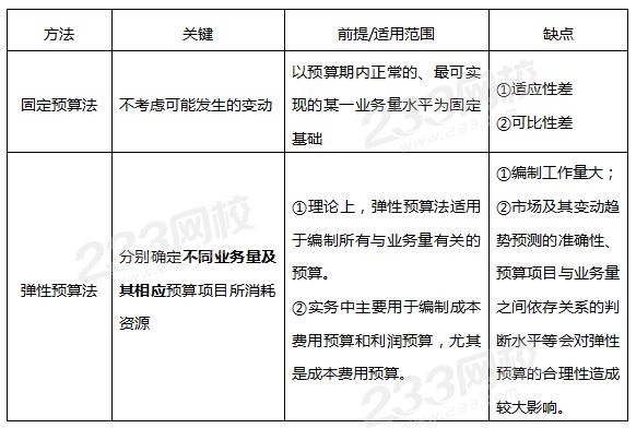 （二）固定預算法與彈性預算法.png