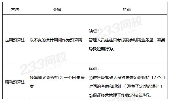 定期預算法與滾動預算法.png