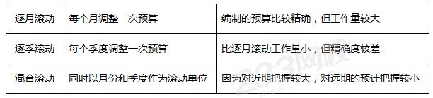 【補充】滾動預算法的分類.png
