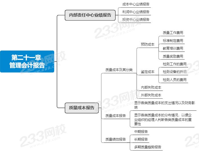 注會(huì)財(cái)管第二十一章思維導(dǎo)圖.png