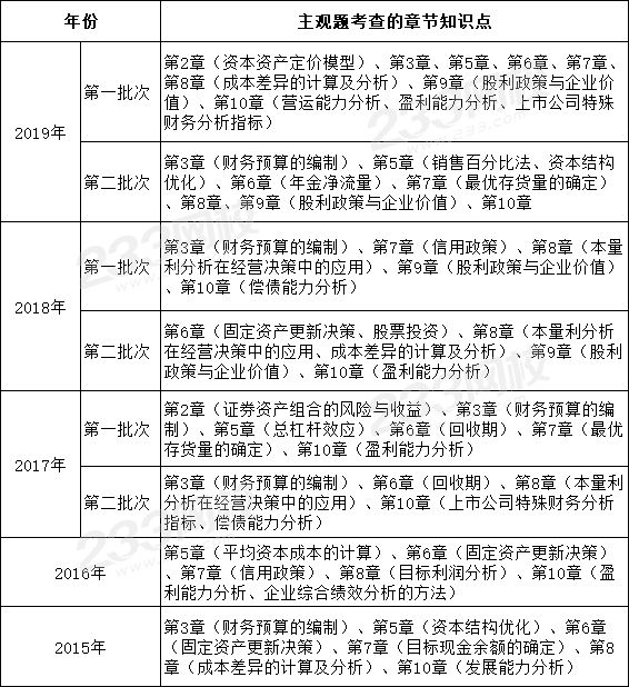 近5年財務(wù)管理主觀題考情、考點.png