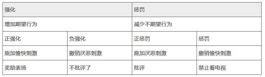 強(qiáng)化與懲罰.png