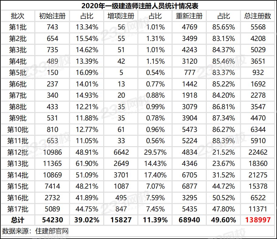 新增11371人！全國(guó)一級(jí)建造師注冊(cè)人數(shù)超過69萬.png