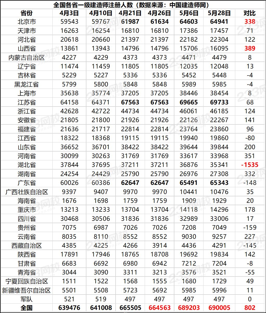 新增11371人！全國(guó)一級(jí)建造師注冊(cè)人數(shù)超過69萬.png
