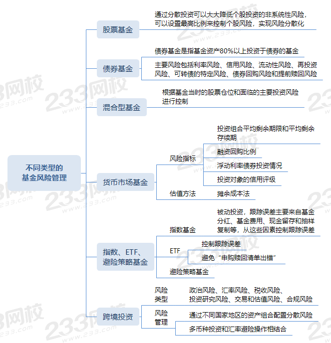 不同類型的基金風(fēng)險(xiǎn)管理 (1).png