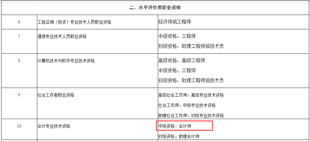 湖北省第二批專業(yè)技術類職業(yè)資格與職稱對應關系表.png