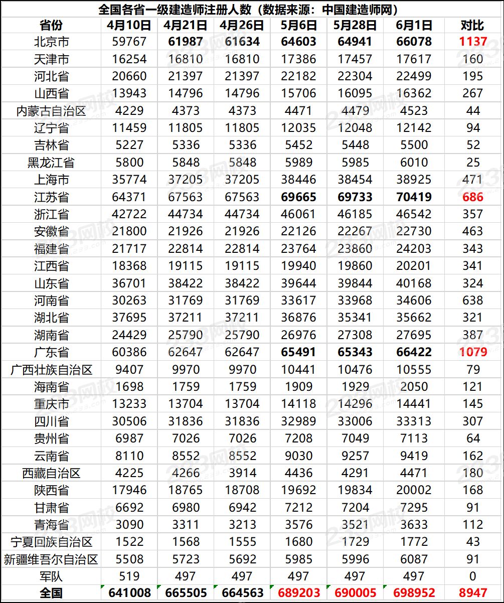 全國各省一級建造師注冊人數.png