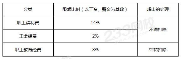 職工福利費、工會經(jīng)費、職工教育經(jīng)費.png
