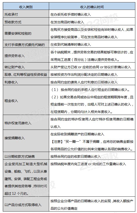 收入的確認(rèn)時間.png
