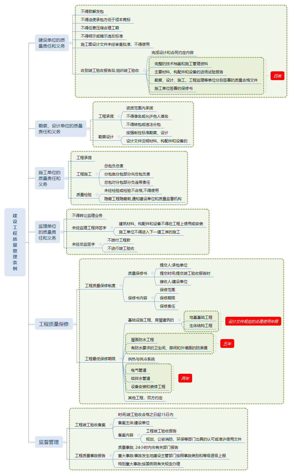 2.2建設工程質量管理條例.png