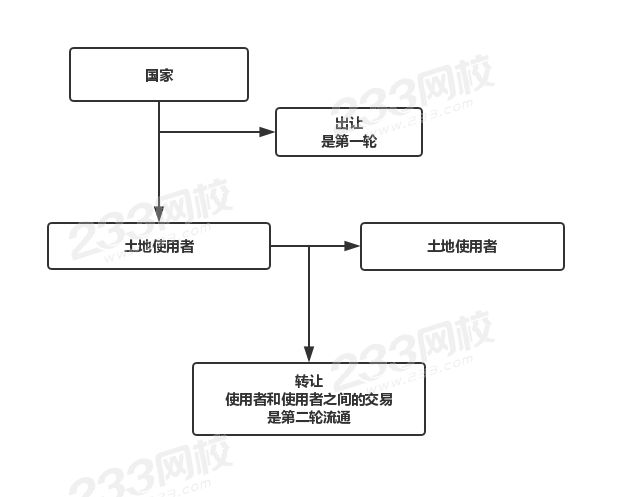 轉讓和出讓的區別.jpg