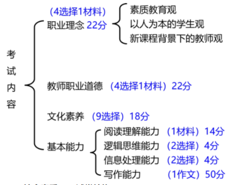 綜合素質考試內容.png