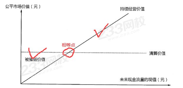 持續經營價值和清算價值的取值.png