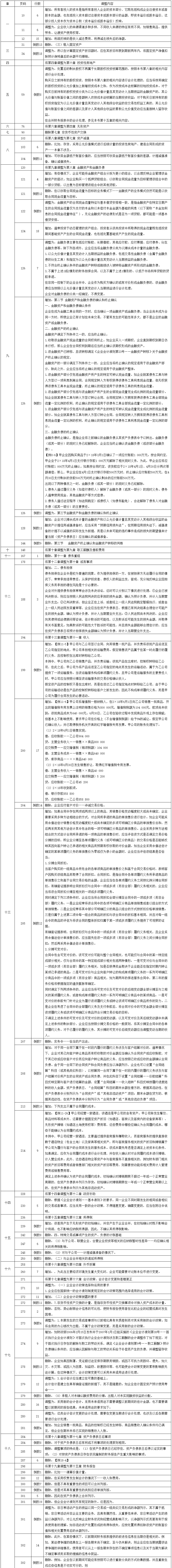 2020年中級會計師教材《會計實務》調整修訂主要內容-1.png