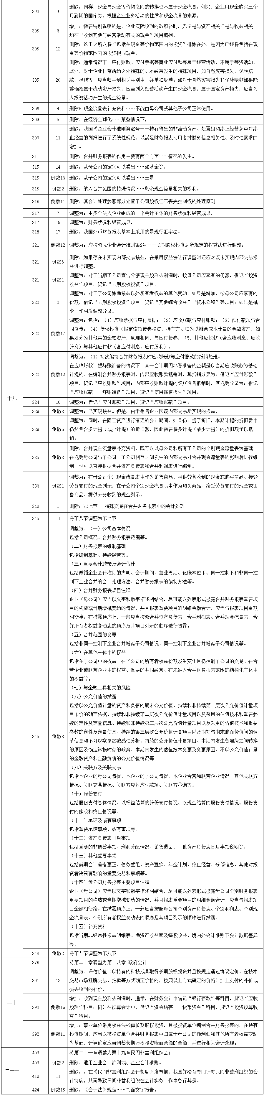 2020年中級會計師教材《會計實務》調整修訂主要內容-2.png