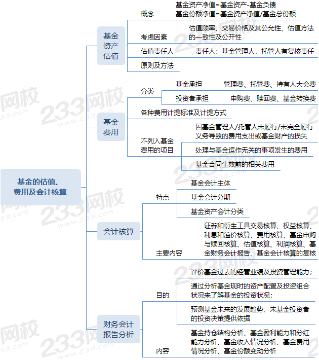 基金的估值、費用及會計核算.png