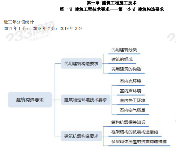 2020二級建造師干貨筆記