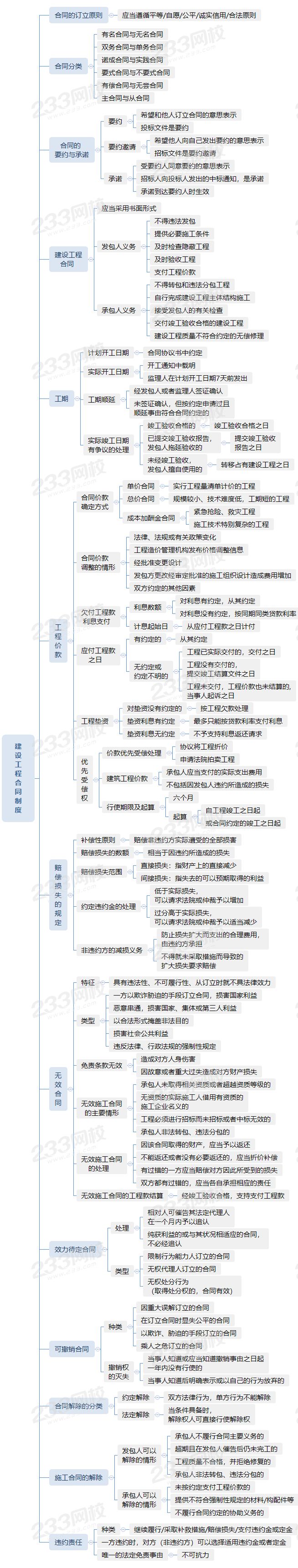 建設(shè)工程合同制度.png
