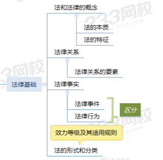 初級(jí)會(huì)計(jì)思維導(dǎo)圖