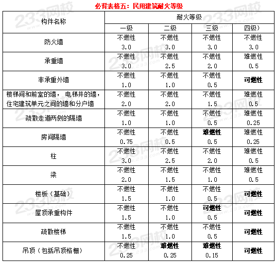 一級(jí)消防工程師24個(gè)重要表格資料內(nèi)容一
