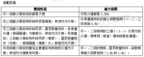 一級(jí)消防工程師24個(gè)重要表格資料內(nèi)容二