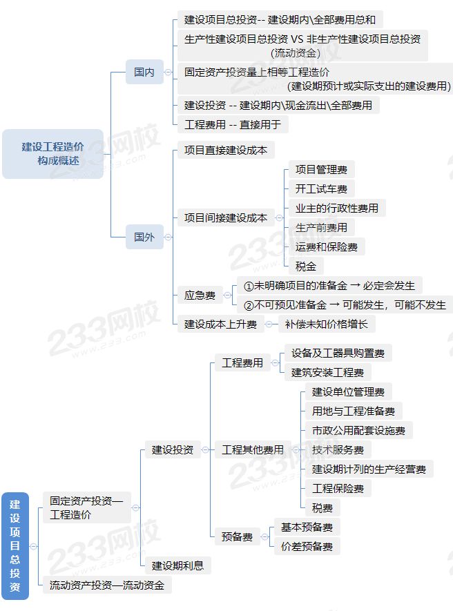 1.1建設工程造價構成概述.png