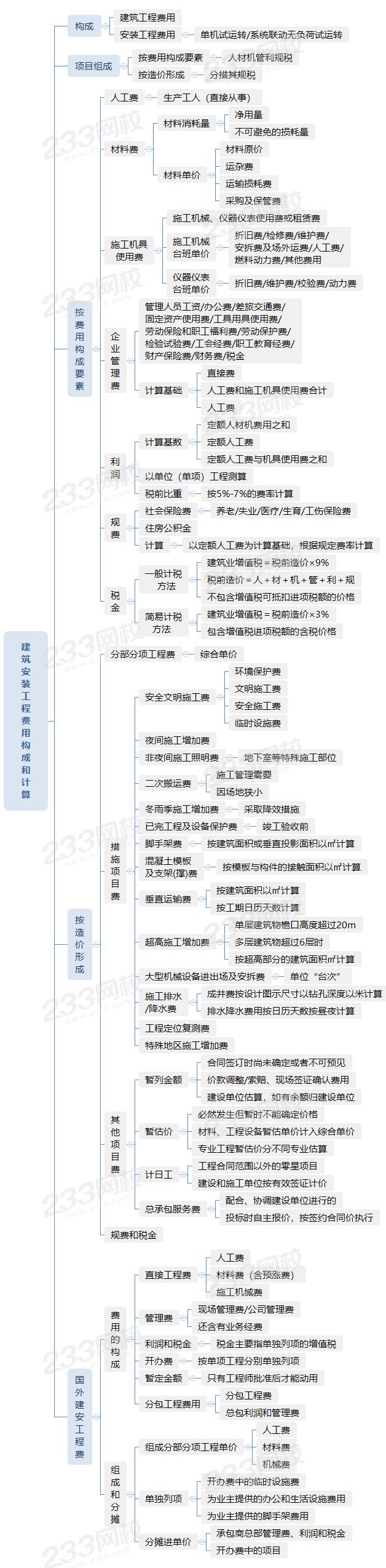 1.3建筑安裝工程費用構成和計算.png